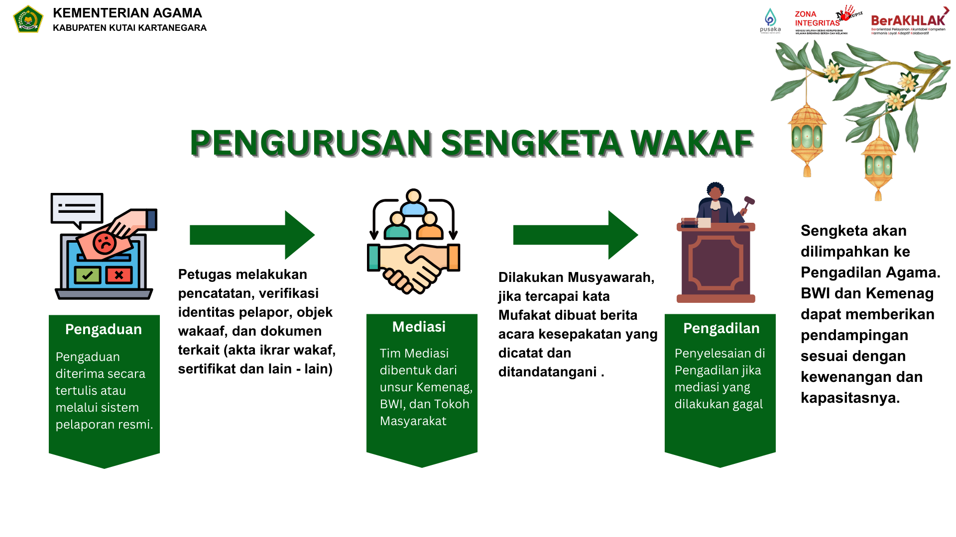 Pengurusan Sengketa Wakaf